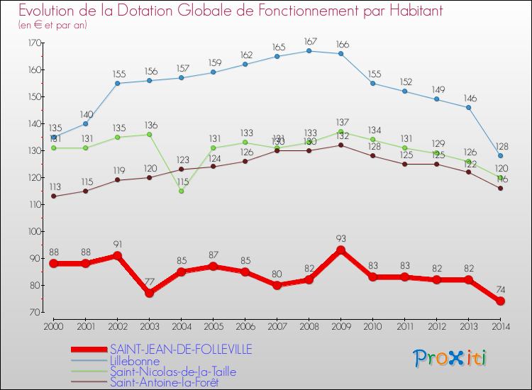 Evolution et montant de la dotation globale de fonctionnement par Habitant pour SAINT-JEAN-DE-FOLLEVILLE et les communes proches de 2000 à 2014. Comparaison des dotations globales de fonctionnement par habitant pour SAINT-JEAN-DE-FOLLEVILLE et les communes voisines de 2000 à 2014.