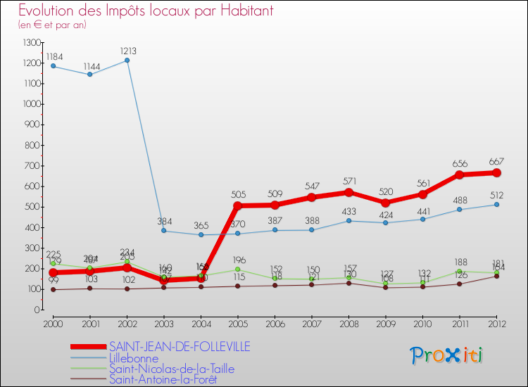Evolution et montant des impôts locaux par Habitant pour SAINT-JEAN-DE-FOLLEVILLE et les communes proches Comparaison des impôts locaux par habitant pour SAINT-JEAN-DE-FOLLEVILLE et les communes voisines