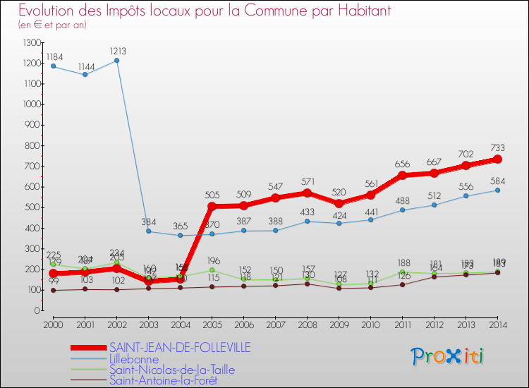 Evolution et montant des impôts locaux par Habitant pour SAINT-JEAN-DE-FOLLEVILLE et les communes proches de 2000 à 2014 Comparaison des impôts locaux par habitant pour SAINT-JEAN-DE-FOLLEVILLE et les communes voisines de 2000 à 2014