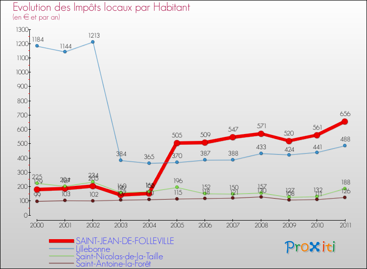 Evolution et montant des impôts locaux par Habitant pour SAINT-JEAN-DE-FOLLEVILLE et les communes proches Comparaison des impôts locaux par habitant pour SAINT-JEAN-DE-FOLLEVILLE et les communes voisines
