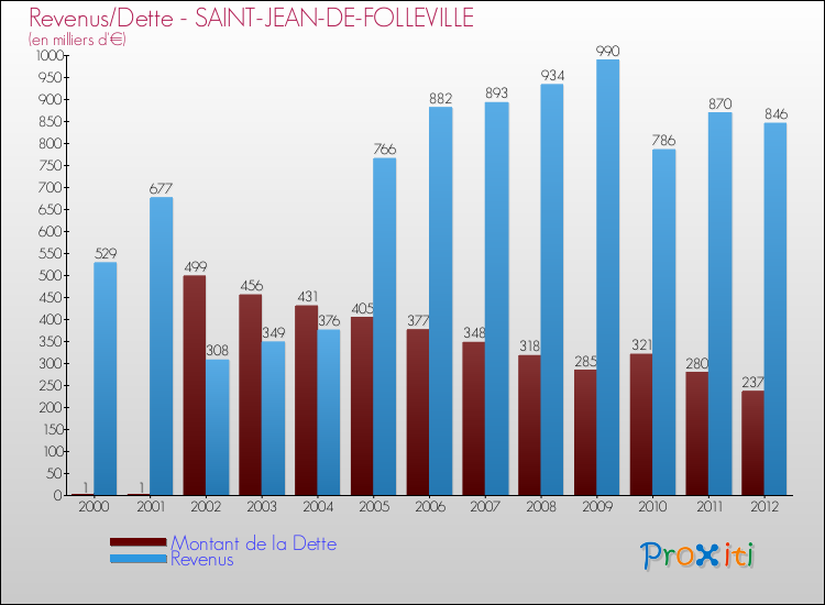 Evolution comparée de la dette et des revenus pour la commune de SAINT-JEAN-DE-FOLLEVILLE de 2000 à 2012 Comparaison de la dette et des revenus pour SAINT-JEAN-DE-FOLLEVILLE de 2000 à 2012