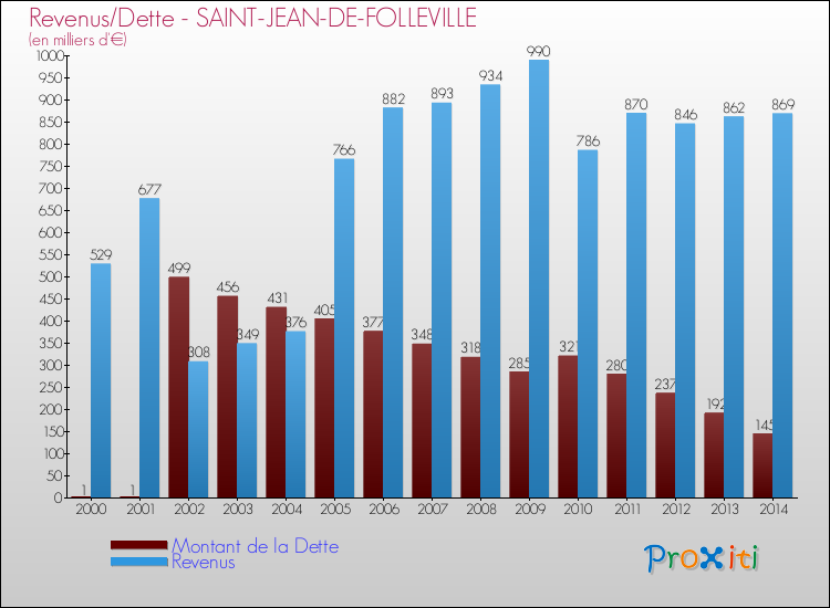 Evolution comparée de la dette et des revenus pour la commune de SAINT-JEAN-DE-FOLLEVILLE de 2000 à 2014 Comparaison de la dette et des revenus pour SAINT-JEAN-DE-FOLLEVILLE de 2000 à 2014