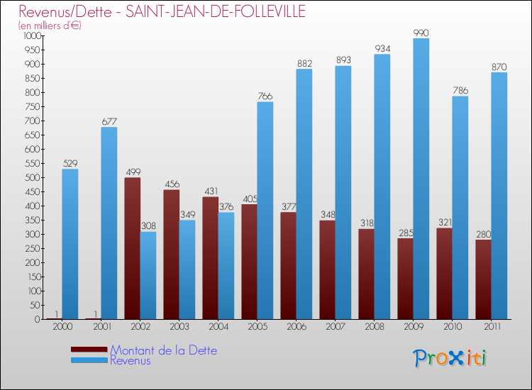 Evolution comparée de la dette et des revenus pour la commune de SAINT-JEAN-DE-FOLLEVILLE de 2000 à 2011 Comparaison de la dette et des revenus pour SAINT-JEAN-DE-FOLLEVILLE de 2000 à 2011