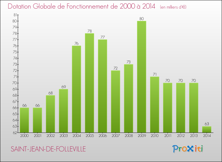 Evolution du montant de la Dotation Globale de Fonctionnement pour la commune de SAINT-JEAN-DE-FOLLEVILLE de 2000 à 2014 Evolution du montant de la Dotation Globale de Fonctionnement pour SAINT-JEAN-DE-FOLLEVILLE de 2000 à 2014