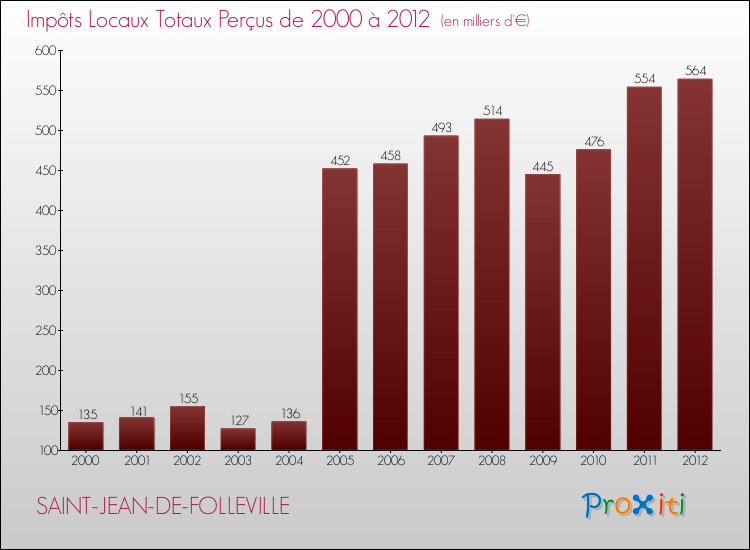 Evolution des Impôts Locaux pour la commune de SAINT-JEAN-DE-FOLLEVILLE de 2000 à 2012 Evolution des Impôts Locaux pour SAINT-JEAN-DE-FOLLEVILLE de 2000 à 2012