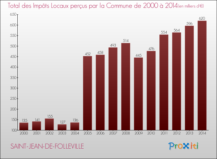 Evolution des Impôts Locaux pour la commune de SAINT-JEAN-DE-FOLLEVILLE de 2000 à 2014 Evolution des Impôts Locaux pour SAINT-JEAN-DE-FOLLEVILLE de 2000 à 2014