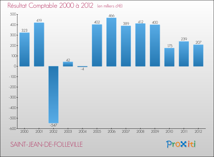 Evolution du résultat comptable pour la commune de SAINT-JEAN-DE-FOLLEVILLE de 2000 à 2012 Evolution du résultat comptable pour SAINT-JEAN-DE-FOLLEVILLE de 2000 à 2012