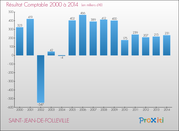 Evolution du résultat comptable pour la commune de SAINT-JEAN-DE-FOLLEVILLE de 2000 à 2014 Evolution du résultat comptable pour SAINT-JEAN-DE-FOLLEVILLE de 2000 à 2014