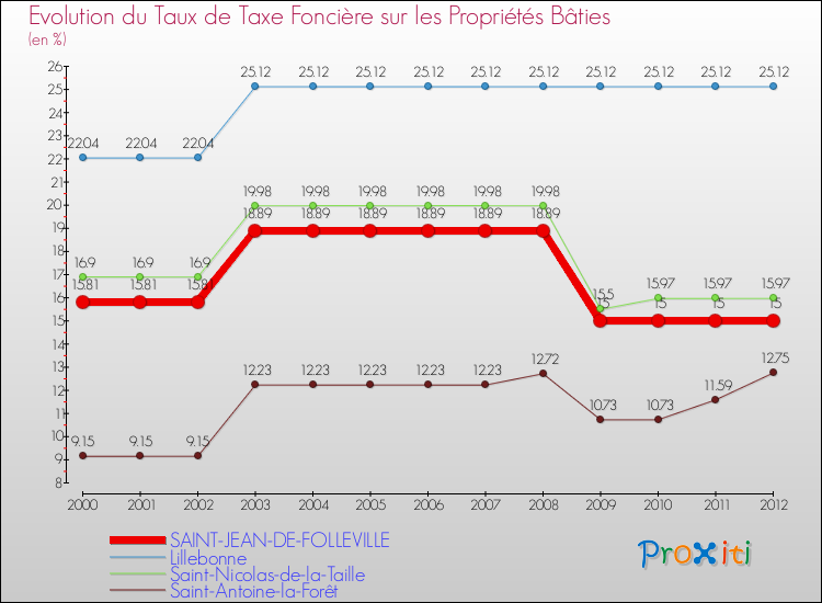 Evolution du taux de la taxe foncière sur le bati pour SAINT-JEAN-DE-FOLLEVILLE et les communes proches de 2000 à 2012 Comparaison des taux de taxe foncière sur le bati pour SAINT-JEAN-DE-FOLLEVILLE et les communes voisines de 2000 à 2012
