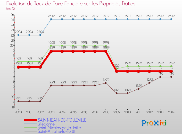 Evolution du taux de la taxe foncière sur le bati pour SAINT-JEAN-DE-FOLLEVILLE et les communes proches de 2000 à 2014 Comparaison des taux de taxe foncière sur le bati pour SAINT-JEAN-DE-FOLLEVILLE et les communes voisines de 2000 à 2014