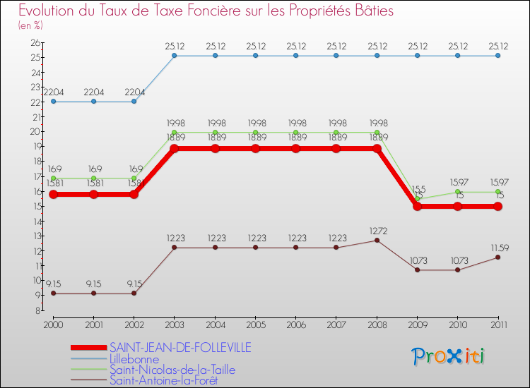 Evolution du taux de la taxe foncière sur le bati pour SAINT-JEAN-DE-FOLLEVILLE et les communes proches Comparaison des taux de taxe foncière sur le bati pour SAINT-JEAN-DE-FOLLEVILLE et les communes voisines