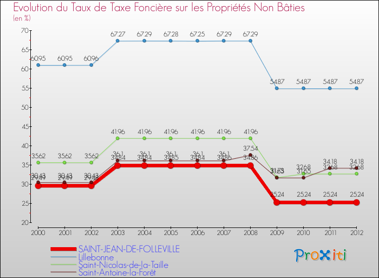 Evolution du taux de la taxe foncière sur les immeubles et terrains non batis pour SAINT-JEAN-DE-FOLLEVILLE et les communes proches de 2000 à 2012 Comparaison des taux de la taxe foncière sur les immeubles et terrains non batis pour SAINT-JEAN-DE-FOLLEVILLE et les communes voisines de 2000 à 2012