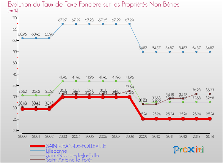 Evolution du taux de la taxe foncière sur les immeubles et terrains non batis pour SAINT-JEAN-DE-FOLLEVILLE et les communes proches de 2000 à 2014 Comparaison des taux de la taxe foncière sur les immeubles et terrains non batis pour SAINT-JEAN-DE-FOLLEVILLE et les communes voisines de 2000 à 2014