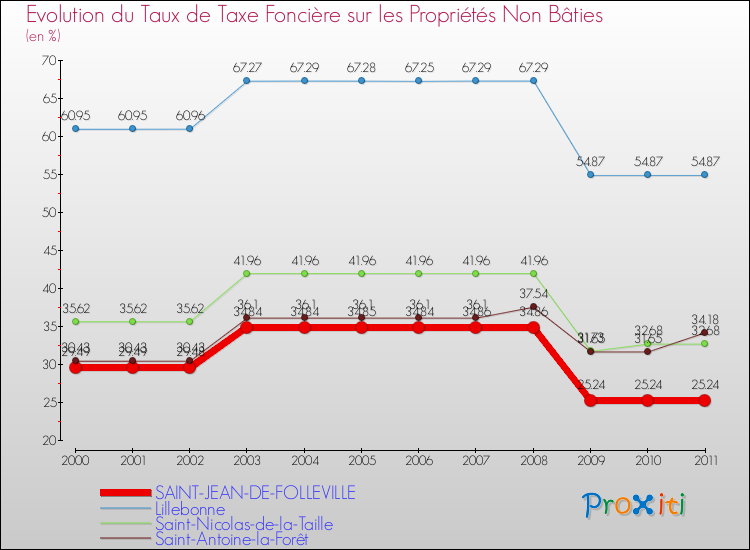 Evolution du taux de la taxe foncière sur les immeubles et terrains non batis pour SAINT-JEAN-DE-FOLLEVILLE et les communes proches Comparaison des taux de la taxe foncière sur les immeubles et terrains non batis pour SAINT-JEAN-DE-FOLLEVILLE et les communes voisines