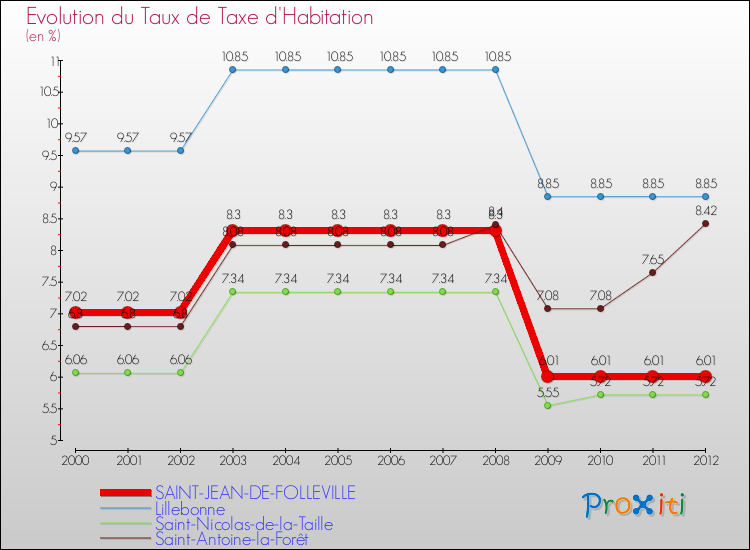 Evolution du taux de la taxe d'habitation pour SAINT-JEAN-DE-FOLLEVILLE et les communes proches Comparaison des taux de la taxe d'habitation pour SAINT-JEAN-DE-FOLLEVILLE et les communes voisines