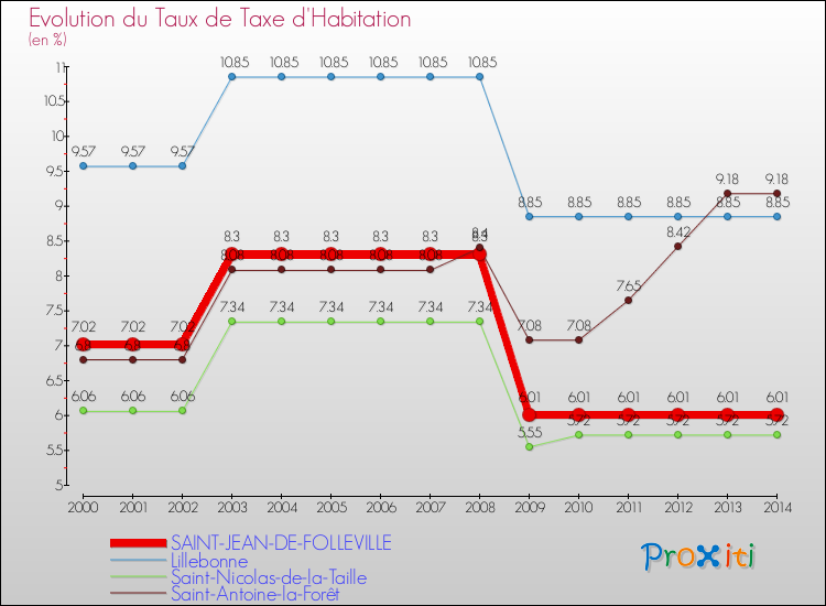 Evolution du taux de la taxe d'habitation pour SAINT-JEAN-DE-FOLLEVILLE et les communes proches de 2000 à 2014 Comparaison des taux de la taxe d'habitation pour SAINT-JEAN-DE-FOLLEVILLE et les communes voisines de 2000 à 2014