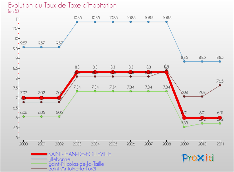 Evolution du taux de la taxe d'habitation pour SAINT-JEAN-DE-FOLLEVILLE et les communes proches Comparaison des taux de la taxe d'habitation pour SAINT-JEAN-DE-FOLLEVILLE et les communes voisines