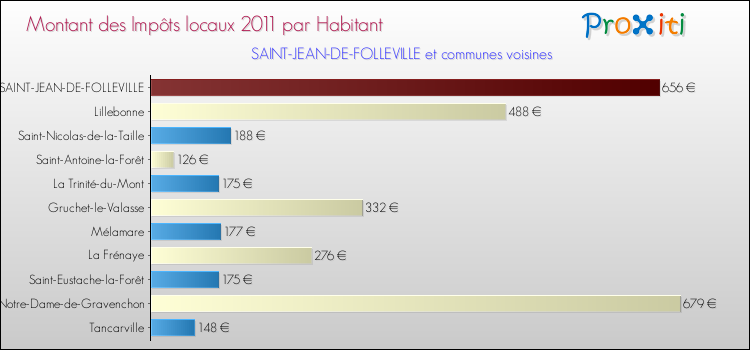 Montant des impôts locaux par Habitant pour SAINT-JEAN-DE-FOLLEVILLE et les communes proches Comparaison des impôts locaux par habitant pour SAINT-JEAN-DE-FOLLEVILLE et les communes voisines