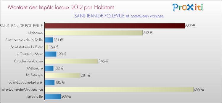 Montant des impôts locaux par Habitant pour SAINT-JEAN-DE-FOLLEVILLE et les communes proches Comparaison des impôts locaux par habitant pour SAINT-JEAN-DE-FOLLEVILLE et les communes voisines