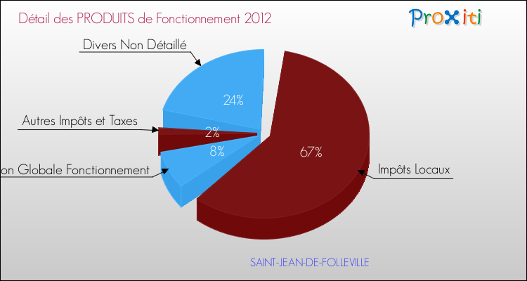 Décomposition du Budget de Fonctionnement 2012 de la commune de SAINT-JEAN-DE-FOLLEVILLE Budget de Fonctionnement 2012 pour la commune de SAINT-JEAN-DE-FOLLEVILLE