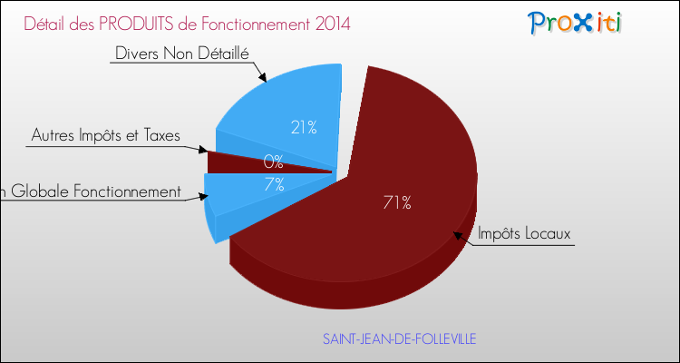 Décomposition du Budget de Fonctionnement 2014 de la commune de SAINT-JEAN-DE-FOLLEVILLE Budget de Fonctionnement 2014 pour la commune de SAINT-JEAN-DE-FOLLEVILLE