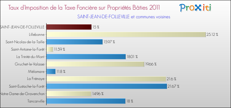 Taux d'imposition de la taxe foncière sur le bati 2011 pour SAINT-JEAN-DE-FOLLEVILLE et les communes proches Comparaison des taux d'imposition de la taxe foncière sur le bati 2011 pour SAINT-JEAN-DE-FOLLEVILLE et les communes voisines