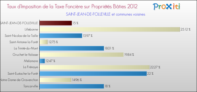 Taux d'imposition de la taxe foncière sur le bati 2012 pour SAINT-JEAN-DE-FOLLEVILLE et les communes proches Comparaison des taux d'imposition de la taxe foncière sur le bati 2012 pour SAINT-JEAN-DE-FOLLEVILLE et les communes voisines
