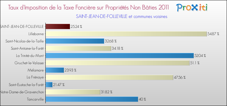 Taux d'imposition de la taxe foncière sur les immeubles et terrains non batis 2011 pour SAINT-JEAN-DE-FOLLEVILLE et les communes proches Comparaison des taux d'imposition de la taxe foncière sur les immeubles et terrains non batis 2011 pour SAINT-JEAN-DE-FOLLEVILLE et les communes voisines