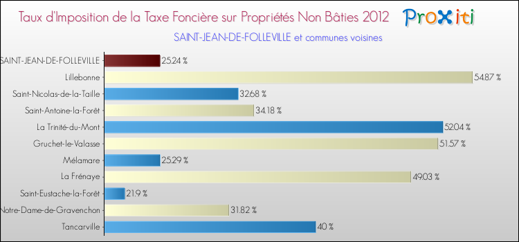 Taux d'imposition de la taxe foncière sur les immeubles et terrains non batis 2012 pour SAINT-JEAN-DE-FOLLEVILLE et les communes proches Comparaison des taux d'imposition de la taxe foncière sur les immeubles et terrains non batis 2012 pour SAINT-JEAN-DE-FOLLEVILLE et les communes voisines