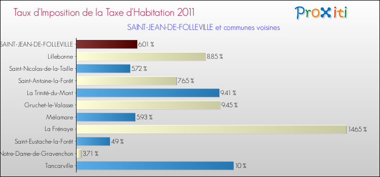 Taux d'imposition de la taxe d'habitation 2011 pour SAINT-JEAN-DE-FOLLEVILLE et les communes proches Comparaison des taux d'imposition de la taxe d'habitation 2011 pour SAINT-JEAN-DE-FOLLEVILLE et les communes voisines