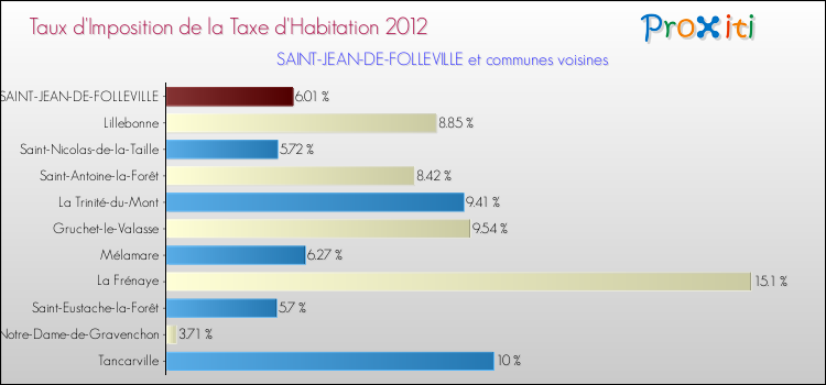 Taux d'imposition de la taxe d'habitation 2012 pour SAINT-JEAN-DE-FOLLEVILLE et les communes proches Comparaison des taux d'imposition de la taxe d'habitation 2012 pour SAINT-JEAN-DE-FOLLEVILLE et les communes voisines