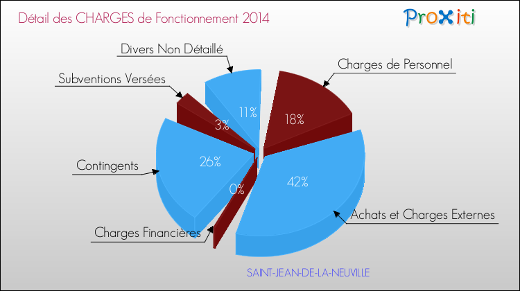 Décomposition des Charges de Fonctionnement 2014 de la commune de SAINT-JEAN-DE-LA-NEUVILLE Charges de Fonctionnement 2014 pour la commune de SAINT-JEAN-DE-LA-NEUVILLE