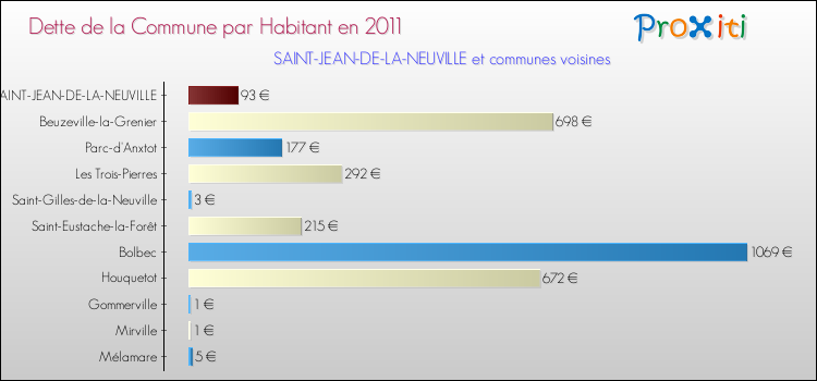 Dette par habitant de la commune en 2011 pour SAINT-JEAN-DE-LA-NEUVILLE et les communes proches Comparaison de la dette par habitant de la commune en 2011 pour SAINT-JEAN-DE-LA-NEUVILLE et les communes voisines