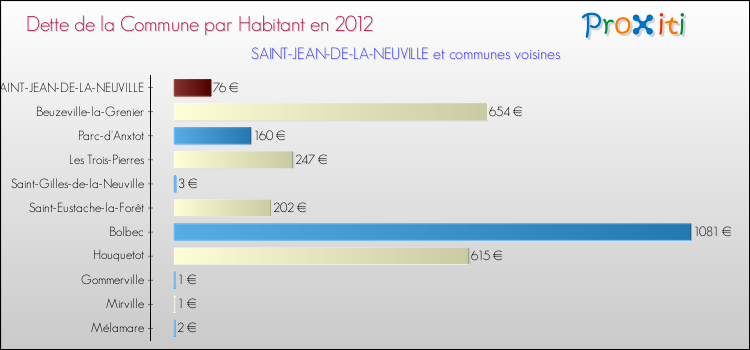Dette par habitant de la commune en 2012 pour SAINT-JEAN-DE-LA-NEUVILLE et les communes proches Comparaison de la dette par habitant de la commune en 2012 pour SAINT-JEAN-DE-LA-NEUVILLE et les communes voisines