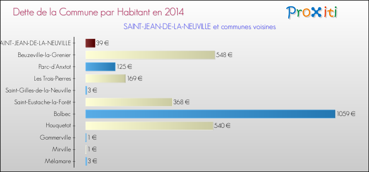 Dette par habitant de la commune en 2014 pour SAINT-JEAN-DE-LA-NEUVILLE et les communes proches Comparaison de la dette par habitant de la commune en 2014 pour SAINT-JEAN-DE-LA-NEUVILLE et les communes voisines