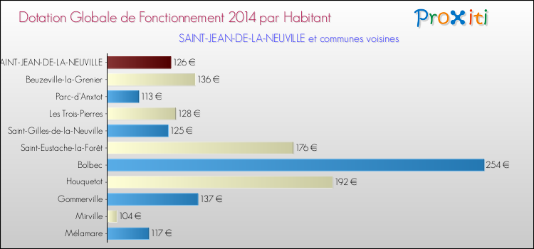 Montant des dotations globales de fonctionnement DGF par Habitant pour SAINT-JEAN-DE-LA-NEUVILLE et les communes proches en 2014. Comparaison des des dotations globales de fonctionnement DGF par habitant pour SAINT-JEAN-DE-LA-NEUVILLE et les communes voisines en 2014.