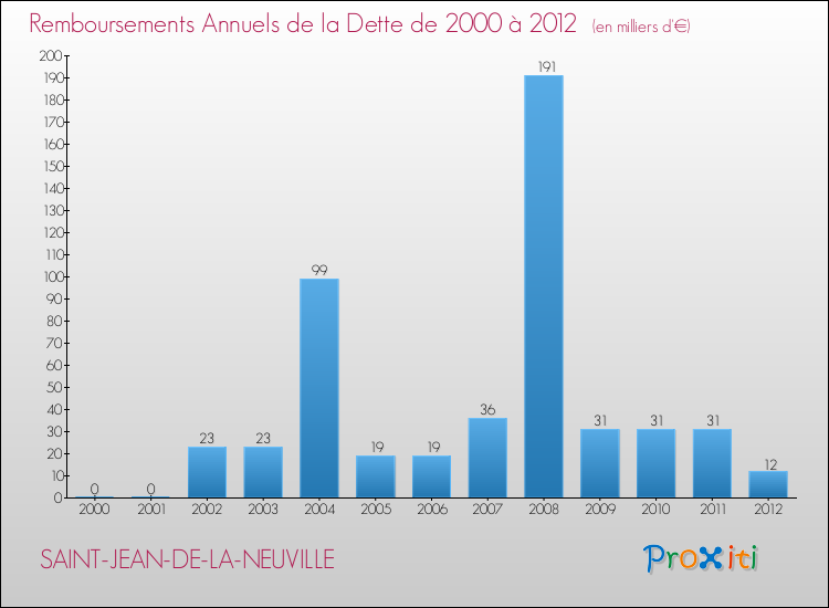 Evolution de l'annuité de la dette pour la commune de SAINT-JEAN-DE-LA-NEUVILLE de 2000 à 2012 Annuités de la dette pour SAINT-JEAN-DE-LA-NEUVILLE de 2000 à 2012