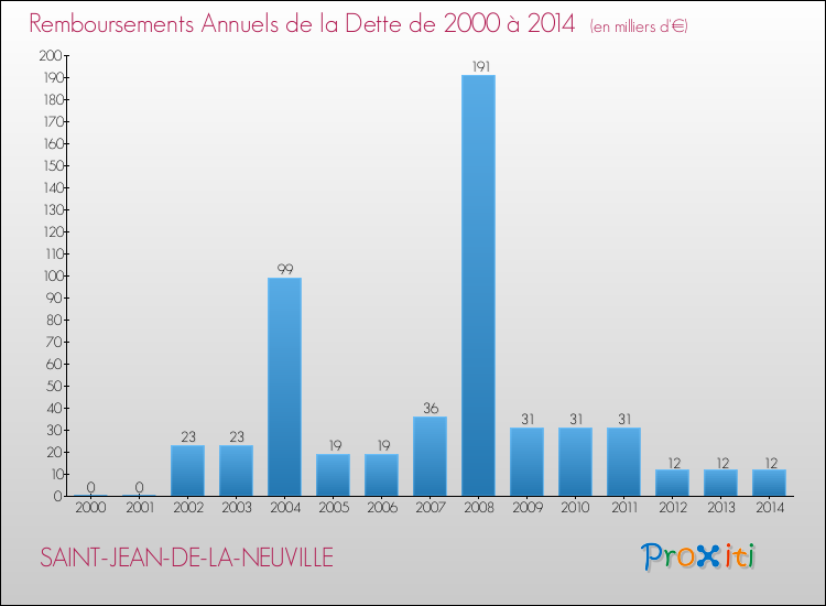 Evolution de l'annuité de la dette pour la commune de SAINT-JEAN-DE-LA-NEUVILLE de 2000 à 2014 Annuités de la dette pour SAINT-JEAN-DE-LA-NEUVILLE de 2000 à 2014