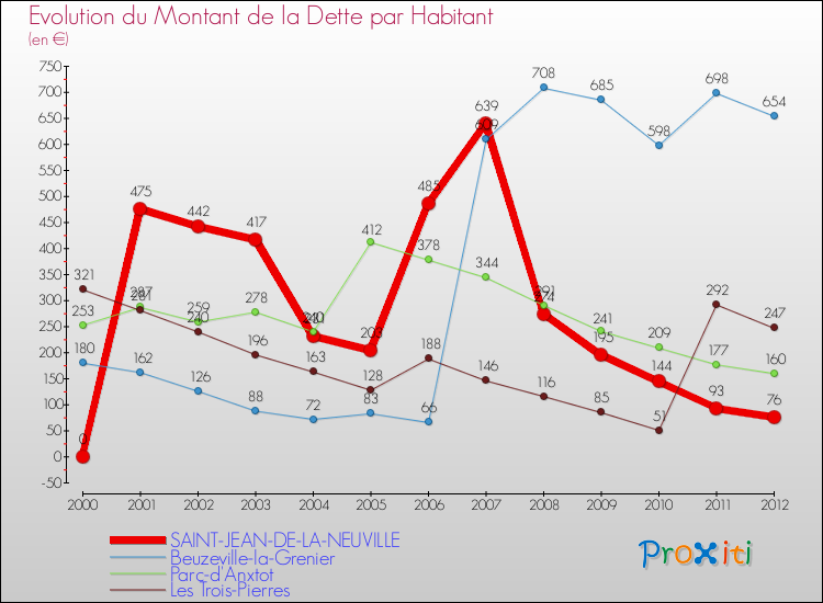 Evolution de la dette par habitant pour la commune de SAINT-JEAN-DE-LA-NEUVILLE et les communes proches de 2000 à 2012 Comparaison de la dette par habitant pour SAINT-JEAN-DE-LA-NEUVILLE et les communes voisines de 2000 à 2012