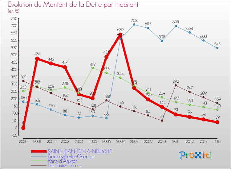 Evolution de la dette par habitant pour la commune de SAINT-JEAN-DE-LA-NEUVILLE et les communes proches de 2000 à 2014 Comparaison de la dette par habitant pour SAINT-JEAN-DE-LA-NEUVILLE et les communes voisines de 2000 à 2014