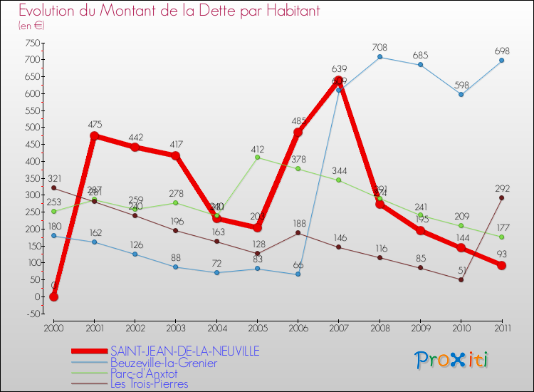 Evolution de la dette par habitant pour la commune de SAINT-JEAN-DE-LA-NEUVILLE et les communes proches Comparaison de la dette par habitant pour SAINT-JEAN-DE-LA-NEUVILLE et les communes voisines