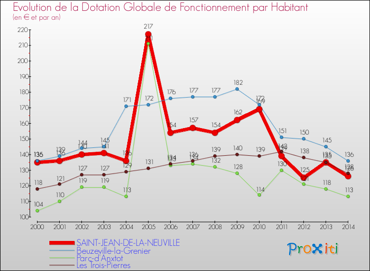 Evolution et montant de la dotation globale de fonctionnement par Habitant pour SAINT-JEAN-DE-LA-NEUVILLE et les communes proches de 2000 à 2014. Comparaison des dotations globales de fonctionnement par habitant pour SAINT-JEAN-DE-LA-NEUVILLE et les communes voisines de 2000 à 2014.