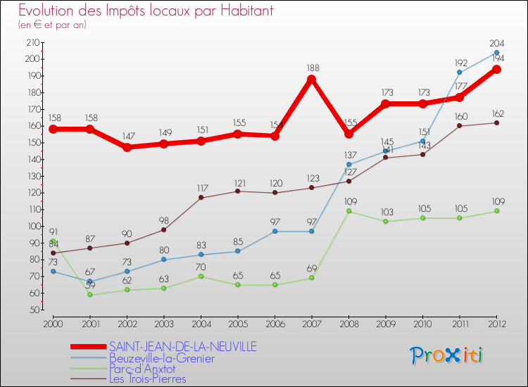 Evolution et montant des impôts locaux par Habitant pour SAINT-JEAN-DE-LA-NEUVILLE et les communes proches Comparaison des impôts locaux par habitant pour SAINT-JEAN-DE-LA-NEUVILLE et les communes voisines