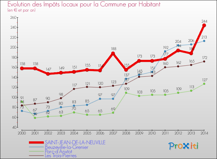 Evolution et montant des impôts locaux par Habitant pour SAINT-JEAN-DE-LA-NEUVILLE et les communes proches de 2000 à 2014 Comparaison des impôts locaux par habitant pour SAINT-JEAN-DE-LA-NEUVILLE et les communes voisines de 2000 à 2014
