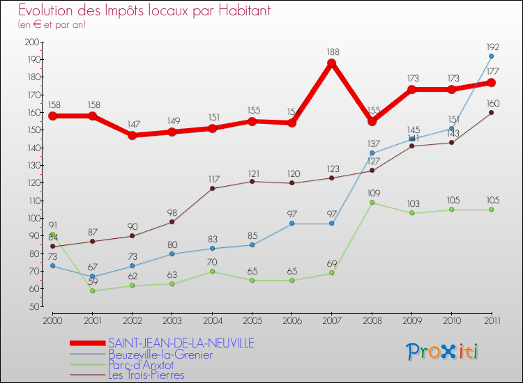 Evolution et montant des impôts locaux par Habitant pour SAINT-JEAN-DE-LA-NEUVILLE et les communes proches Comparaison des impôts locaux par habitant pour SAINT-JEAN-DE-LA-NEUVILLE et les communes voisines