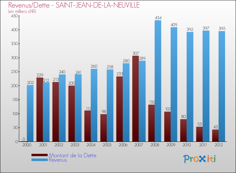 Evolution comparée de la dette et des revenus pour la commune de SAINT-JEAN-DE-LA-NEUVILLE de 2000 à 2012 Comparaison de la dette et des revenus pour SAINT-JEAN-DE-LA-NEUVILLE de 2000 à 2012