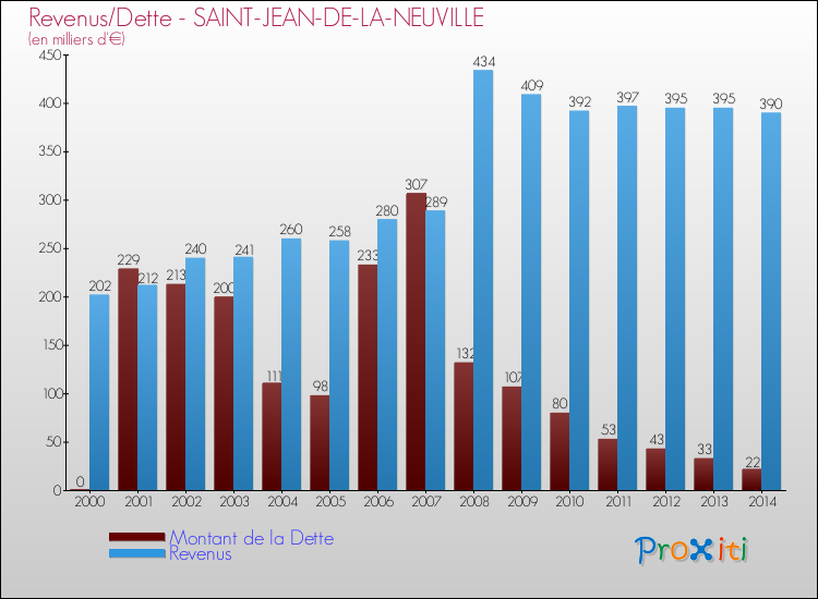 Evolution comparée de la dette et des revenus pour la commune de SAINT-JEAN-DE-LA-NEUVILLE de 2000 à 2014 Comparaison de la dette et des revenus pour SAINT-JEAN-DE-LA-NEUVILLE de 2000 à 2014
