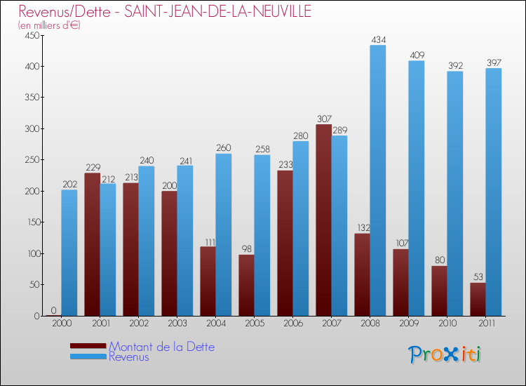 Evolution comparée de la dette et des revenus pour la commune de SAINT-JEAN-DE-LA-NEUVILLE de 2000 à 2011 Comparaison de la dette et des revenus pour SAINT-JEAN-DE-LA-NEUVILLE de 2000 à 2011