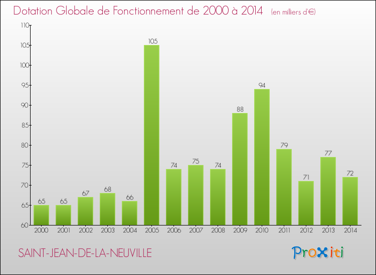 Evolution du montant de la Dotation Globale de Fonctionnement pour la commune de SAINT-JEAN-DE-LA-NEUVILLE de 2000 à 2014 Evolution du montant de la Dotation Globale de Fonctionnement pour SAINT-JEAN-DE-LA-NEUVILLE de 2000 à 2014