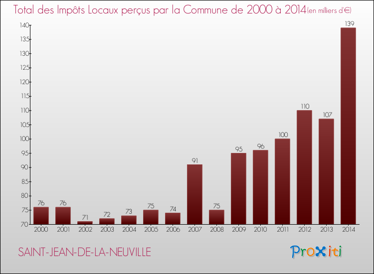Evolution des Impôts Locaux pour la commune de SAINT-JEAN-DE-LA-NEUVILLE de 2000 à 2014 Evolution des Impôts Locaux pour SAINT-JEAN-DE-LA-NEUVILLE de 2000 à 2014